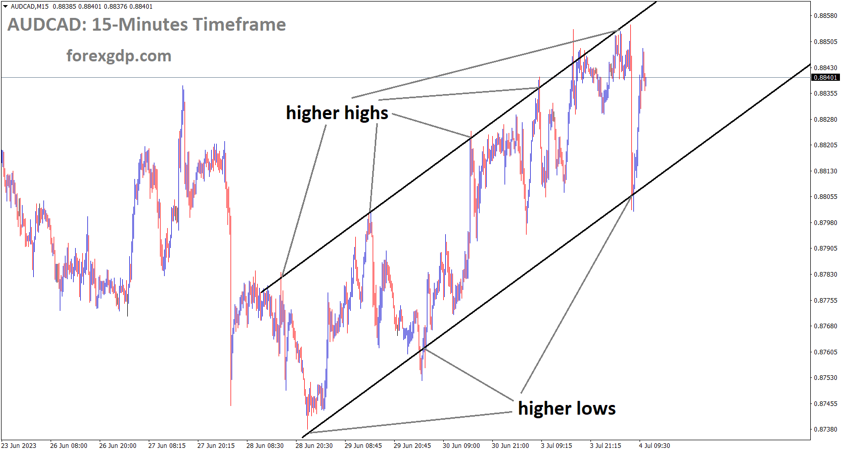 AUDCAD is moving in an Ascending channel and the market has reached the higher high area of the channel