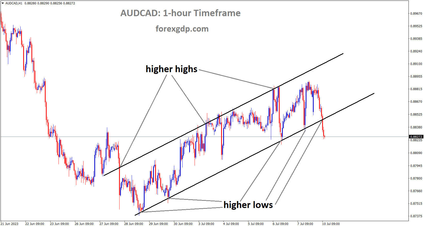 AUDCAD is moving in an Ascending channel and the market has reached the higher low area of the channel