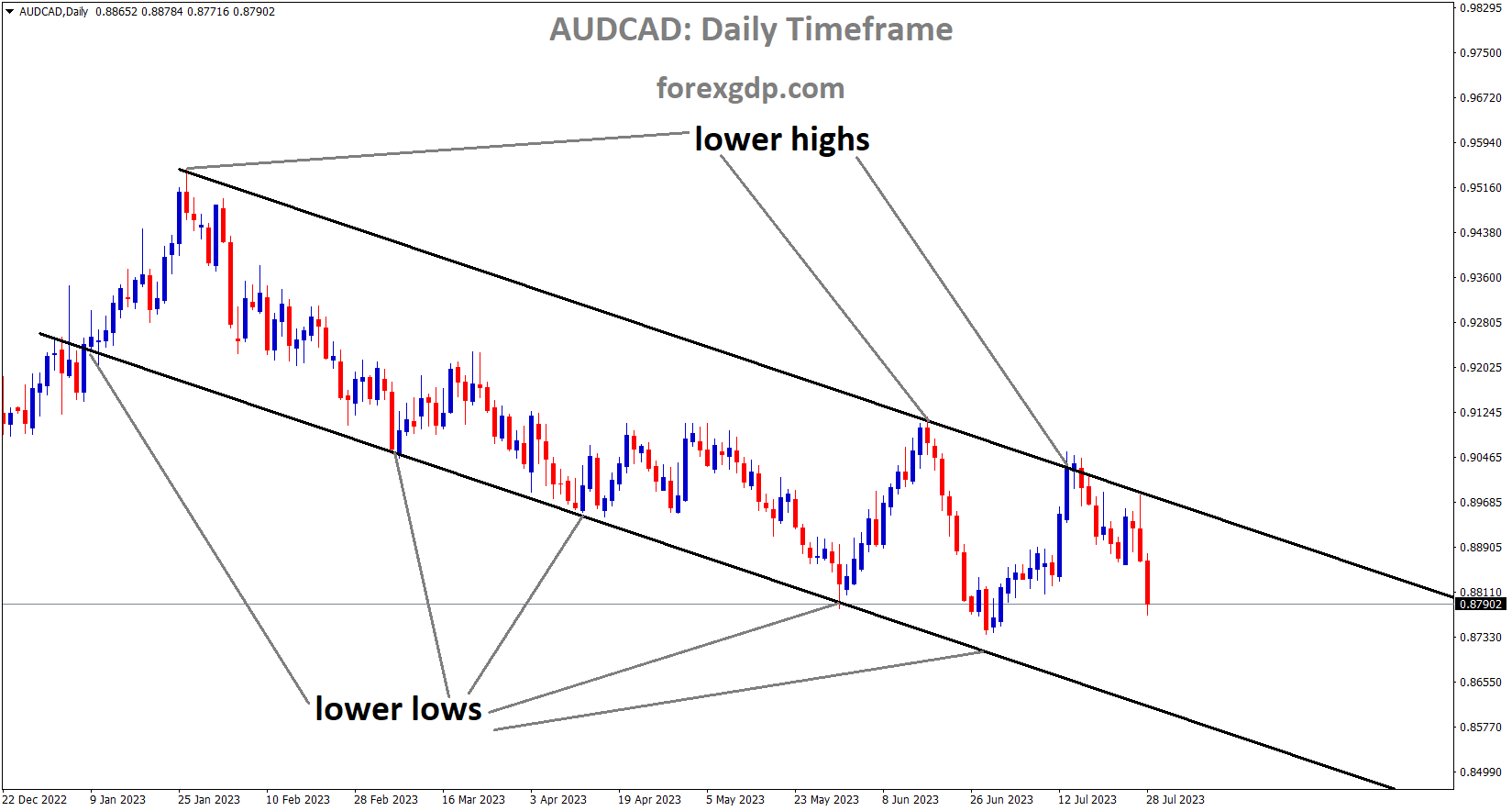 AUDCAD is moving in the Descending channel and the market has fallen from the lower high area of the channel 1
