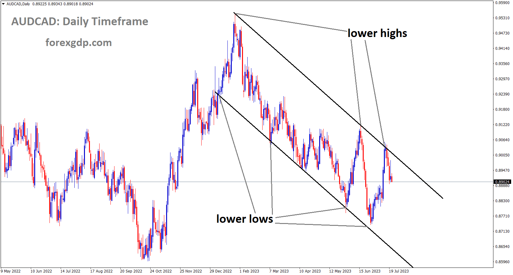 AUDCAD is moving in the Descending channel and the market has fallen from the lower high area of the channel