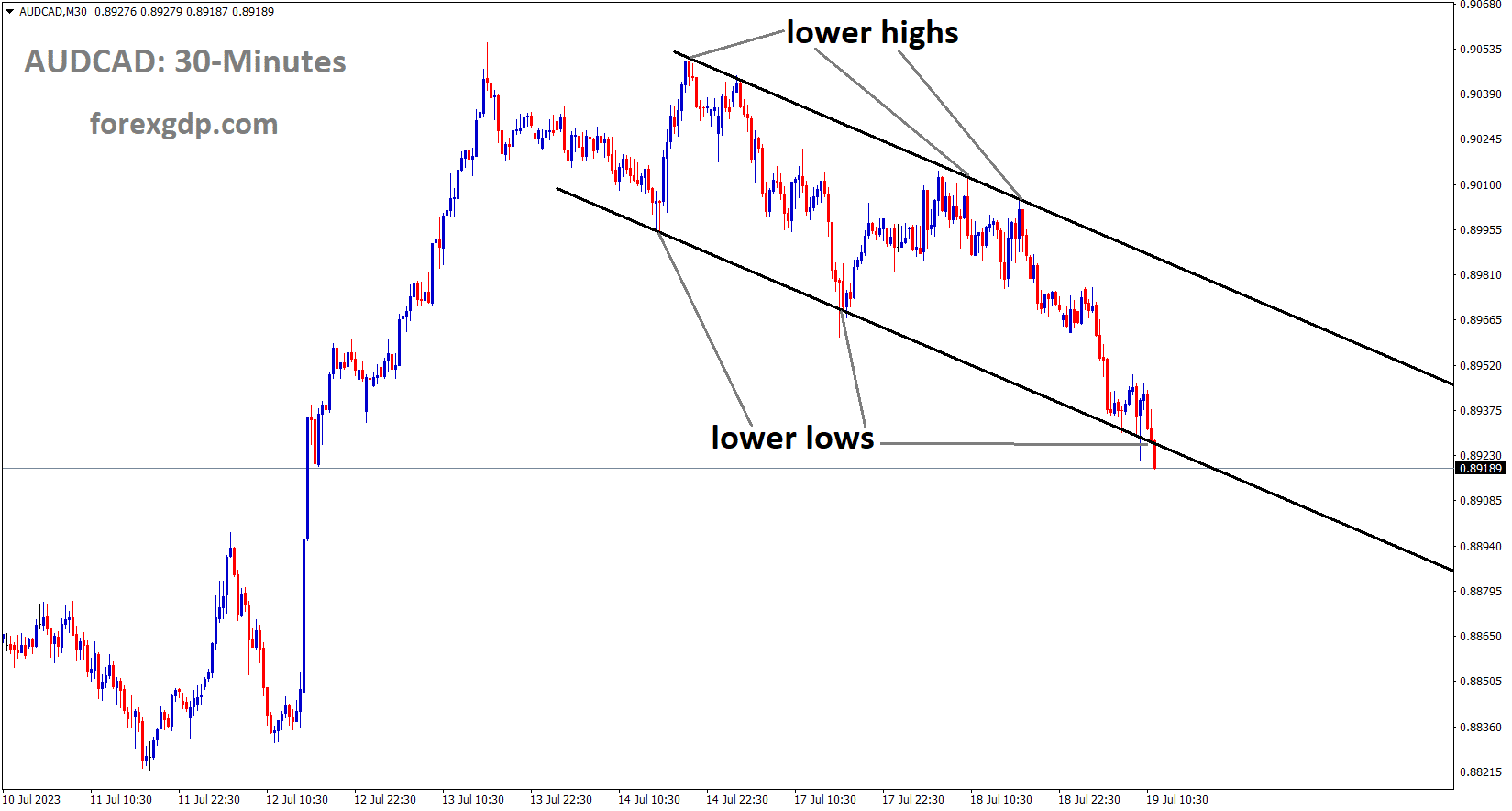 AUDCAD is moving in the Descending channel and the market has reached the lower low area of the channel