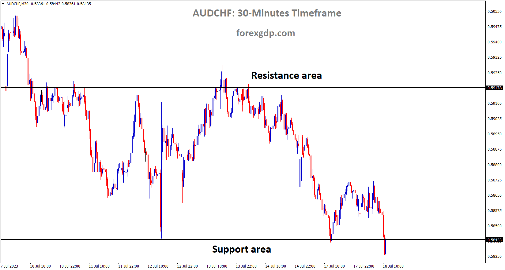 AUDCHF is moving in the Box pattern and the market has reached the horizontal support area of the pattern 1