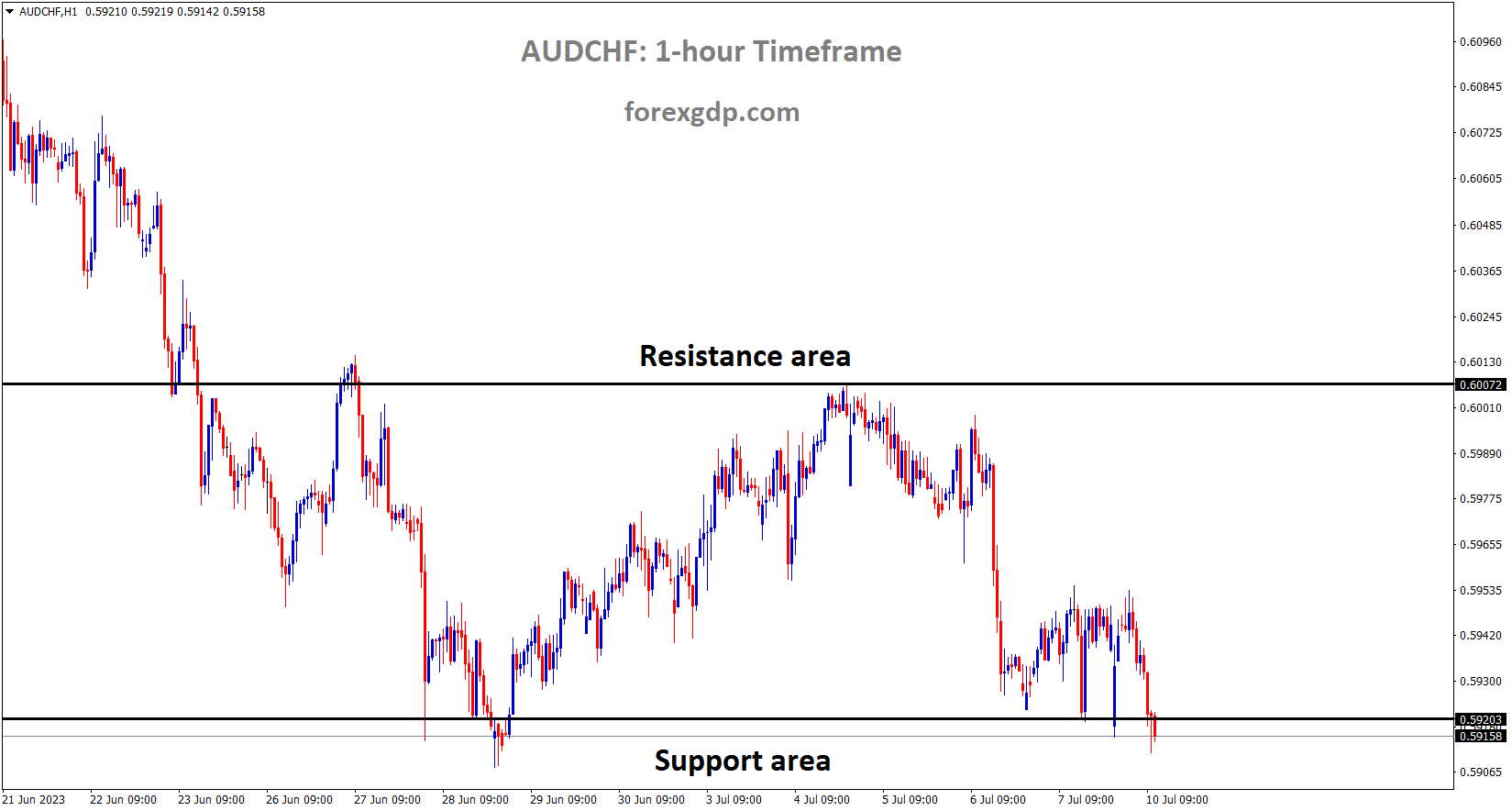 AUDCHF is moving in the Box pattern and the market has reached the horizontal support area of the pattern