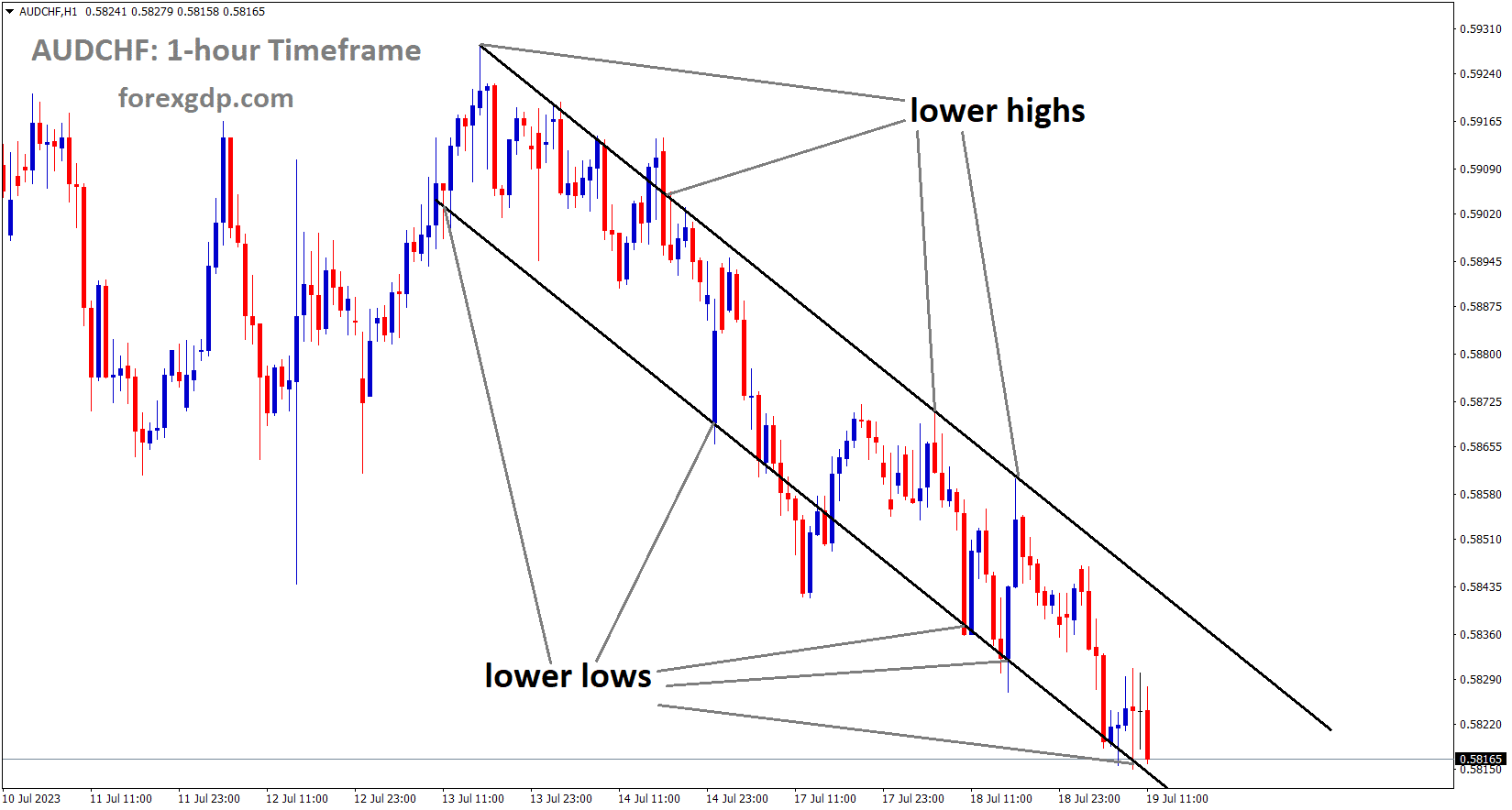 AUDCHF is moving in the Descending channel and the market has reached the lower low area of the channel