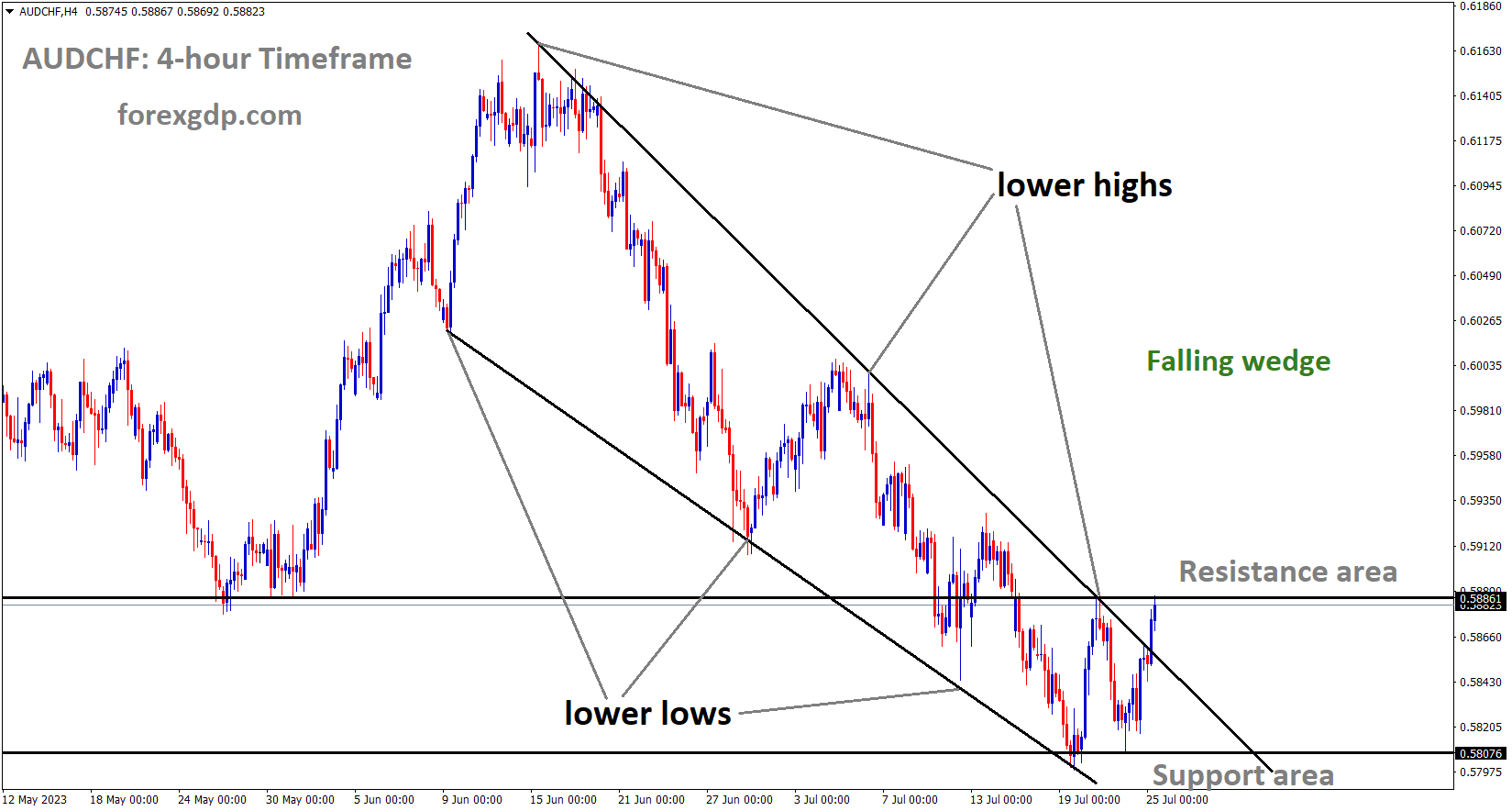 AUDCHF is moving in the Falling wedge pattern and the market has reached the lower high area of the pattern