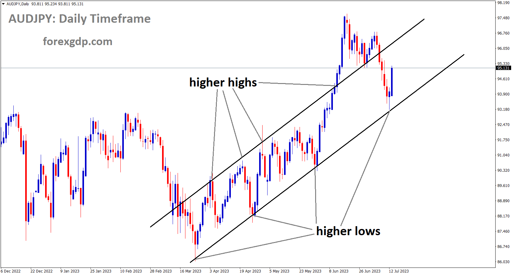 AUDJPY is moving in an Ascending channel and the market has rebounded from the higher low area of the channel
