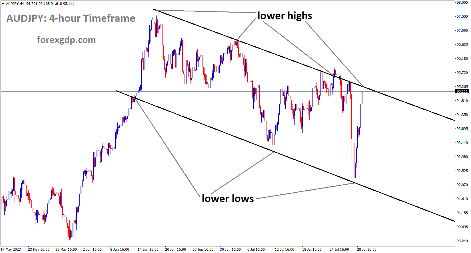 AUDJPY is moving in the Descending channel and the market has reached the lower high area of the channel 2