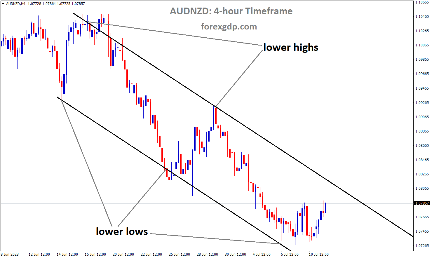 AUDNZD H4 TF analysis Market is moving in the Descending channel and the market has rebounded from the lower low area of the channel