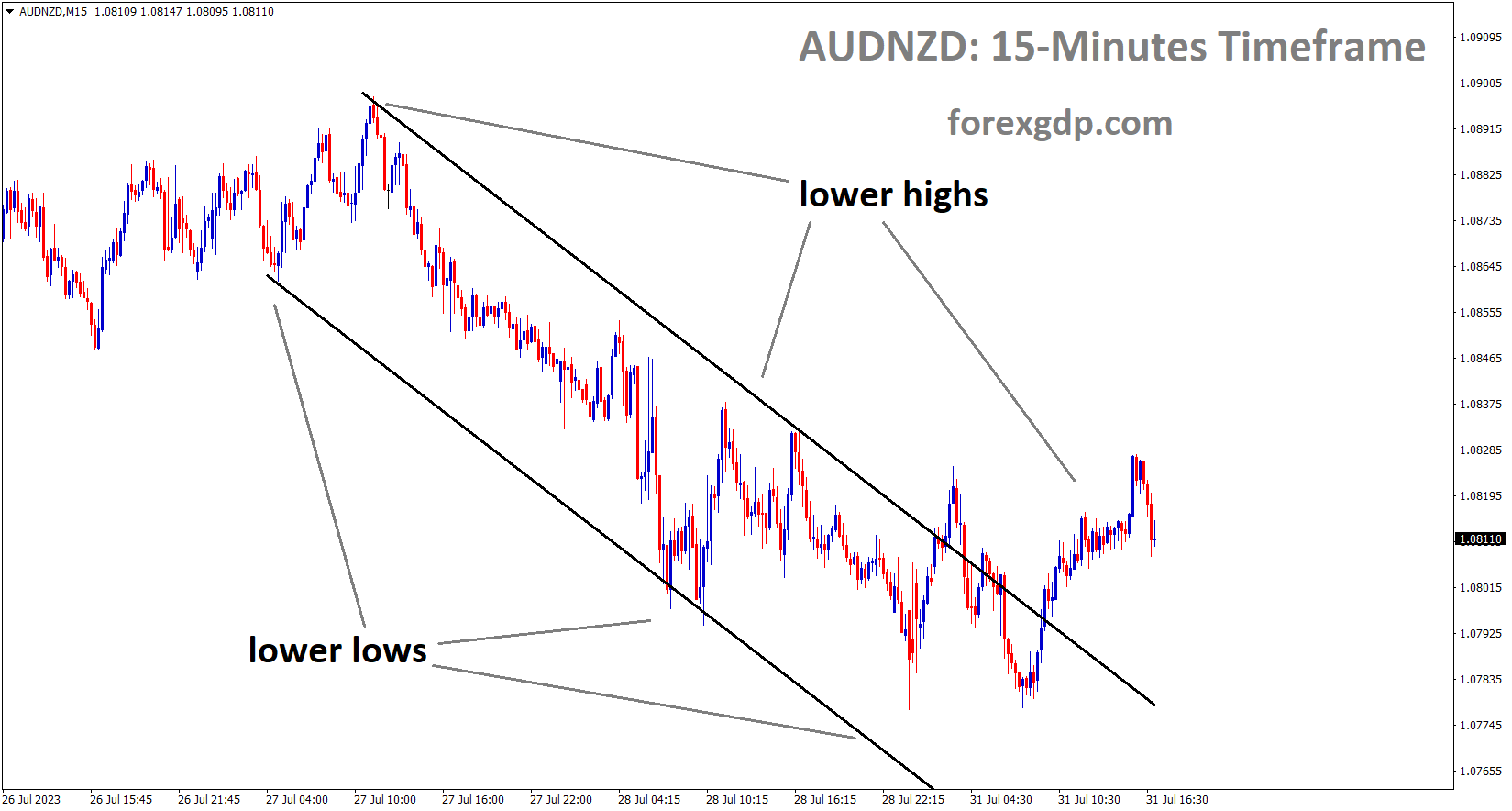 AUDNZD M15 TF analysis Market is moving in the Descending channel and the market has reached the lower high area of the channel