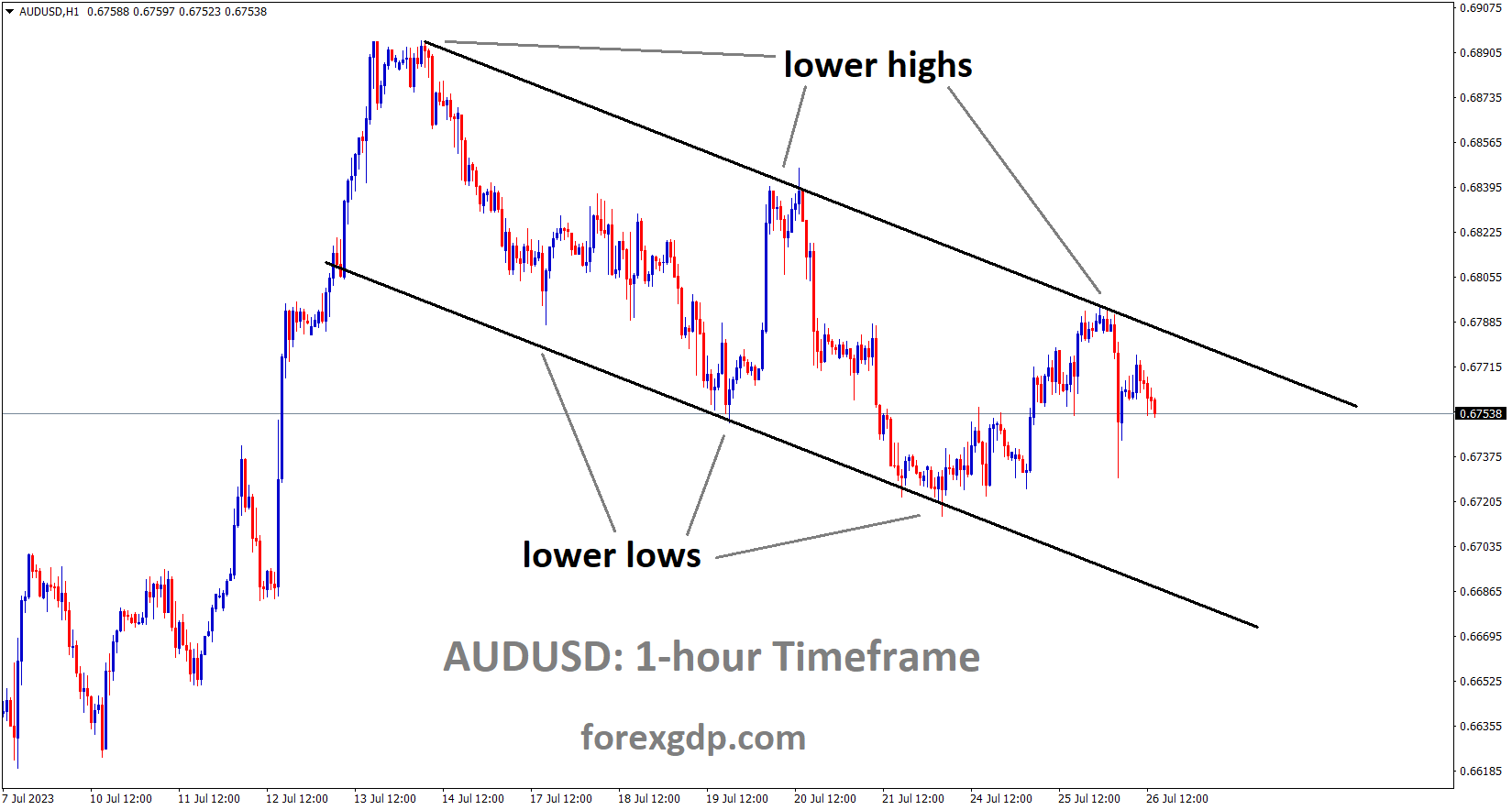 AUDUSD H1 TF analysis Market is moving in the Descending channel and the market has fallen from the lower high area of the channel