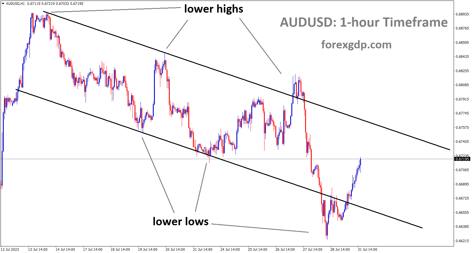 AUDUSD H1 TF analysis Market is moving in the Descending channel and the market has rebounded from the lower low area of the channel