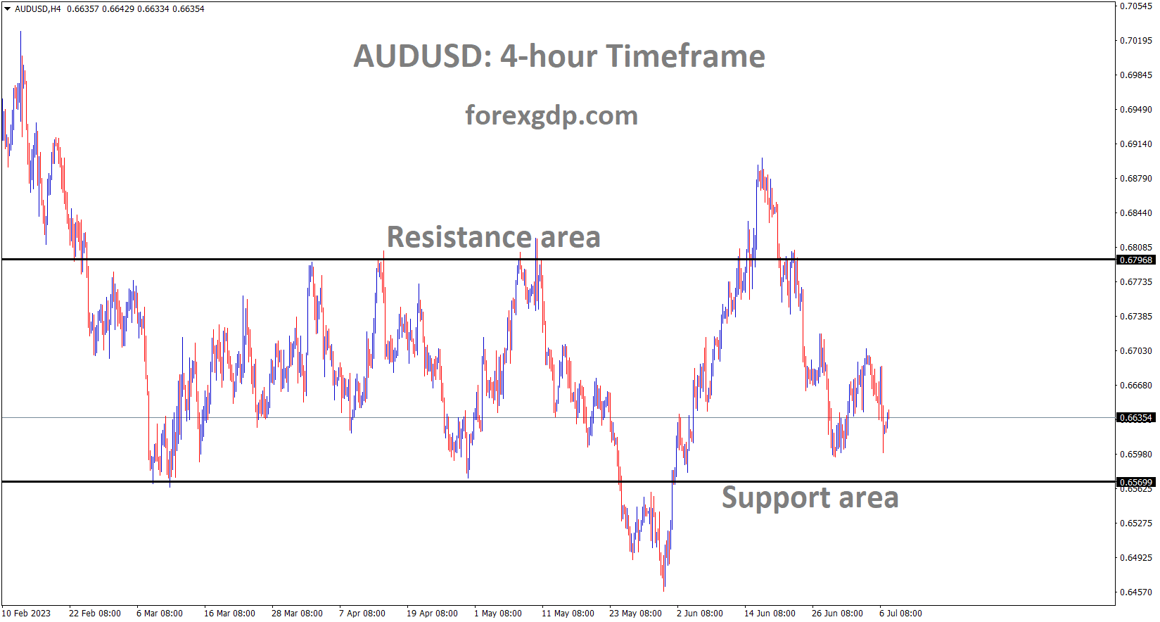 AUDUSD H4 TF analysis Market is moving in the box pattern and the market has reached the Horizontal support area of the pattern