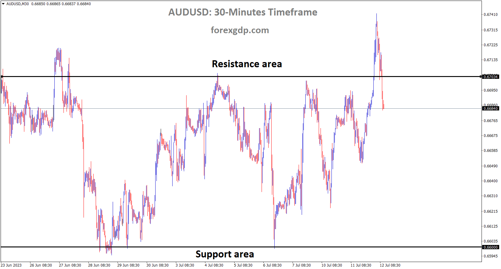 AUDUSD is moving in the Box pattern and the market has fallen from the resistance area of the pattern