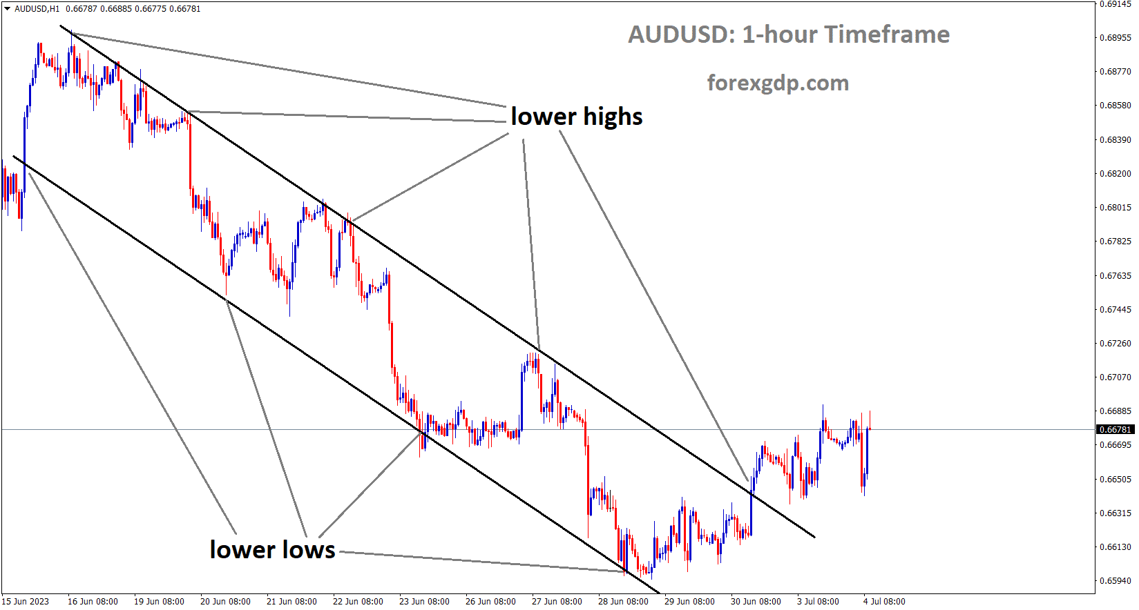 AUDUSD is moving in the Descending channel and the market has reached the lower high area of the channel 1