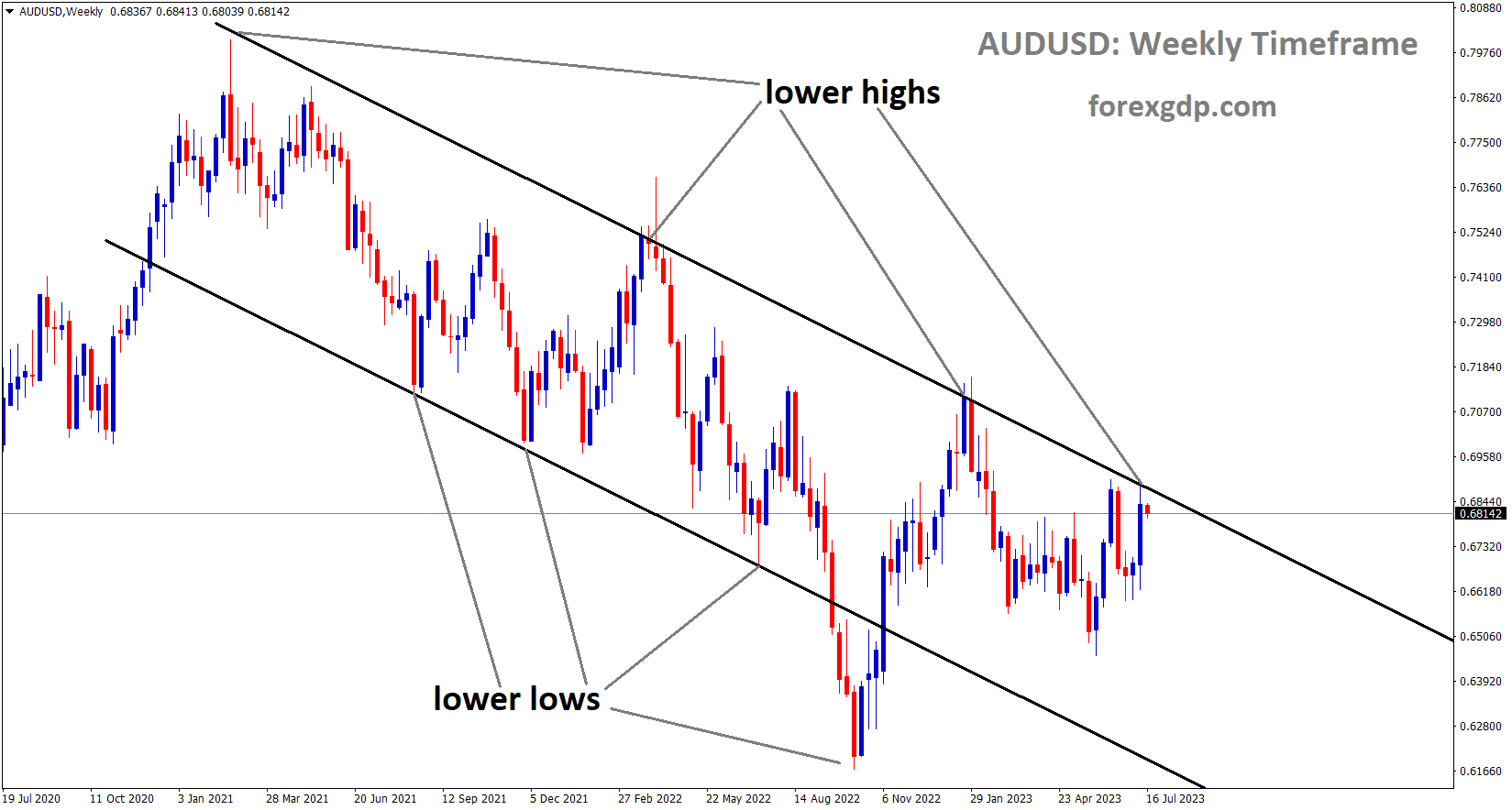 AUDUSD is moving in the Descending channel and the market has reached the lower high area of the channel 2