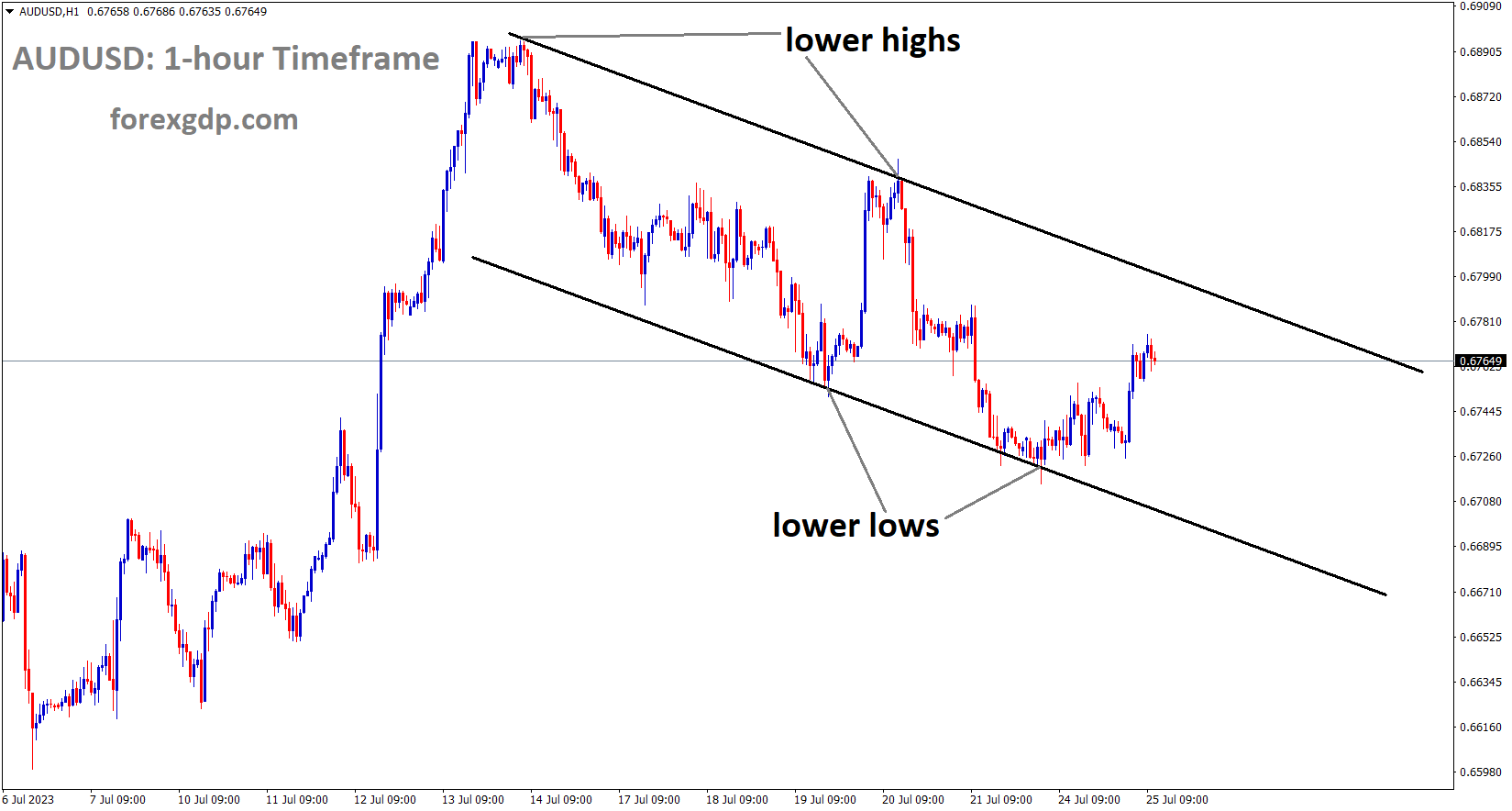 AUDUSD is moving in the Descending channel and the market has rebounded from the lower low area of the channel 1