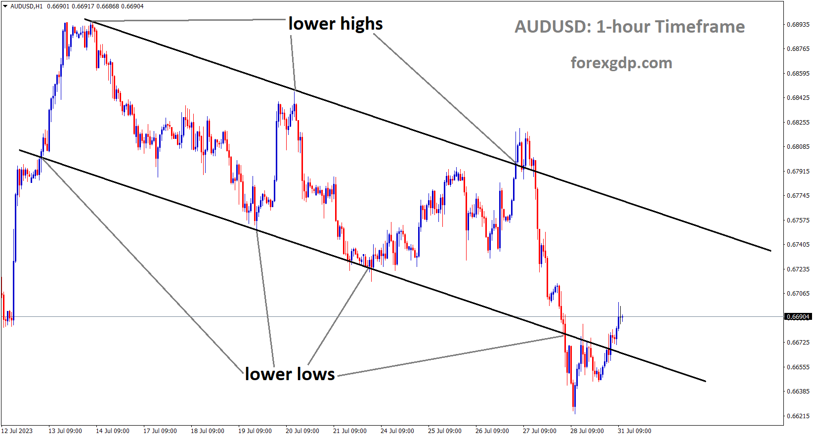 AUDUSD is moving in the Descending channel and the market has rebounded from the lower low area of the channel 2