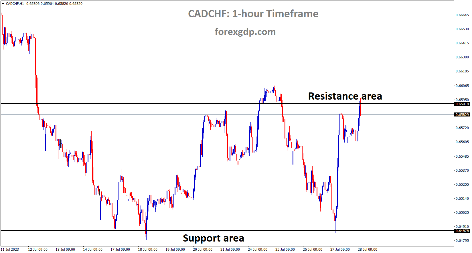 CADCHF is moving in the Box pattern and the market has reached the resistance area of the pattern