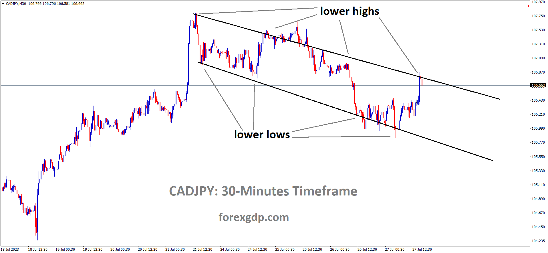 CADJPY M30 TF analysis Market is moving in the Descending channel and the market has reached the lower high area of the channel