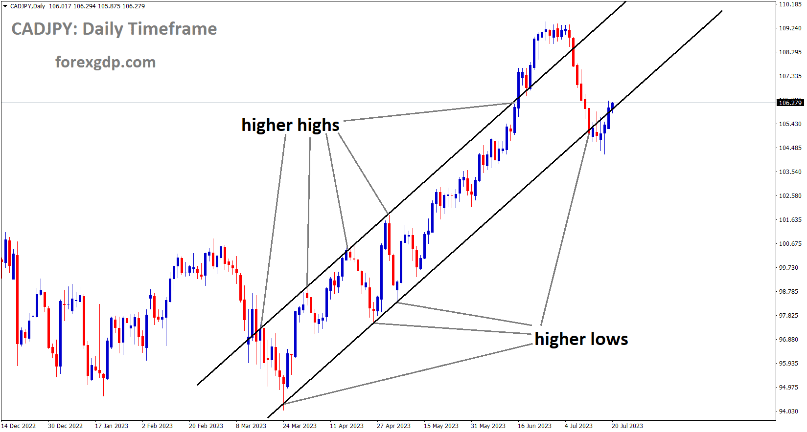 CADJPY is moving in an Ascending channel and the market has rebounded from the higher low area of the channel