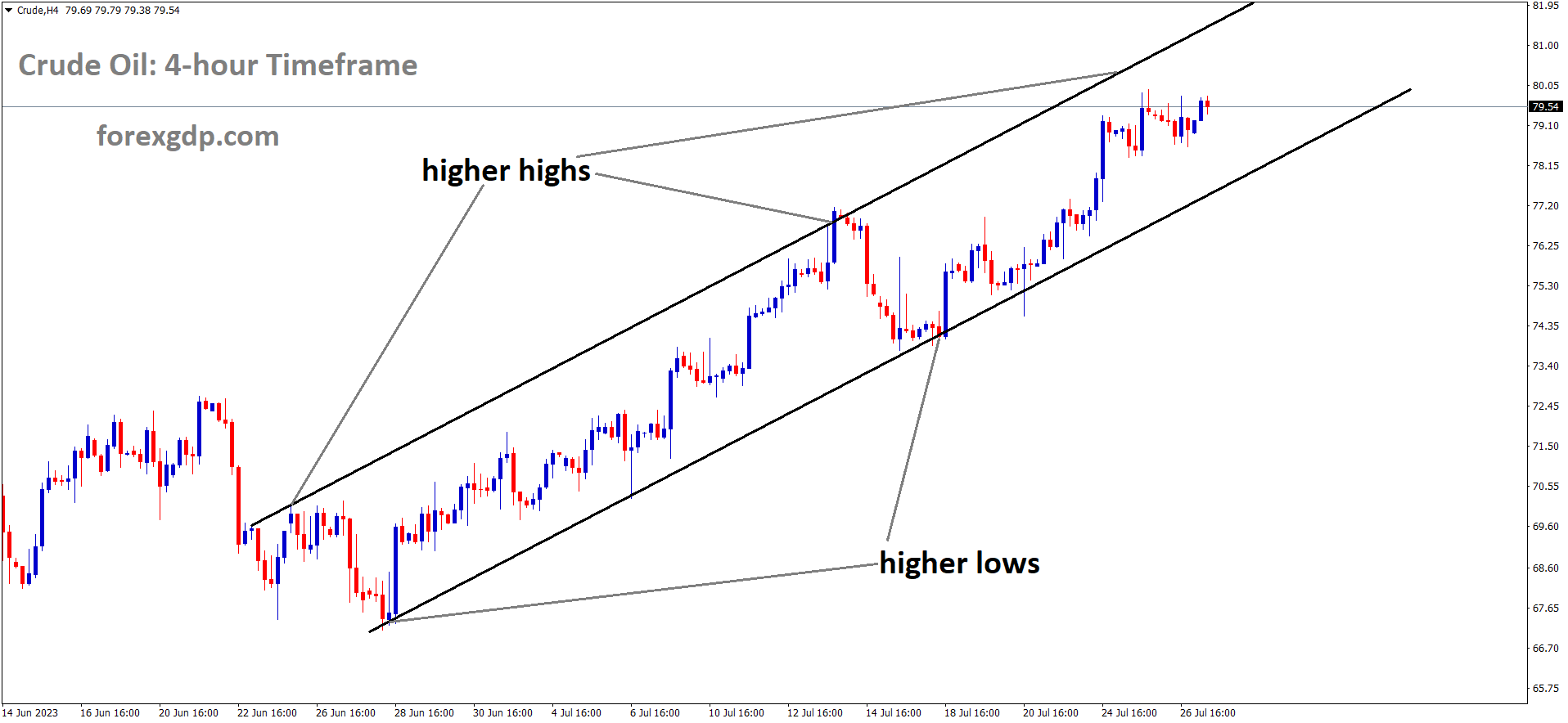 Crude Oil Price is moving in an Ascending channel and the market has reached the higher high area of the channel