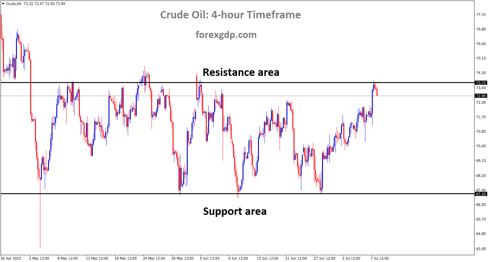 Crude Oil Price is moving in the Box pattern and the market has fallen from the resistance area of the pattern