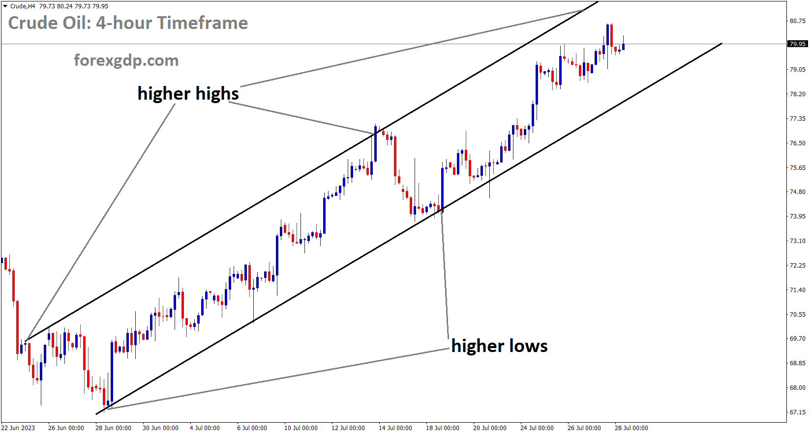 Crude Oil is moving in an Ascending channel and the market has reached the higher high area of the channel 1