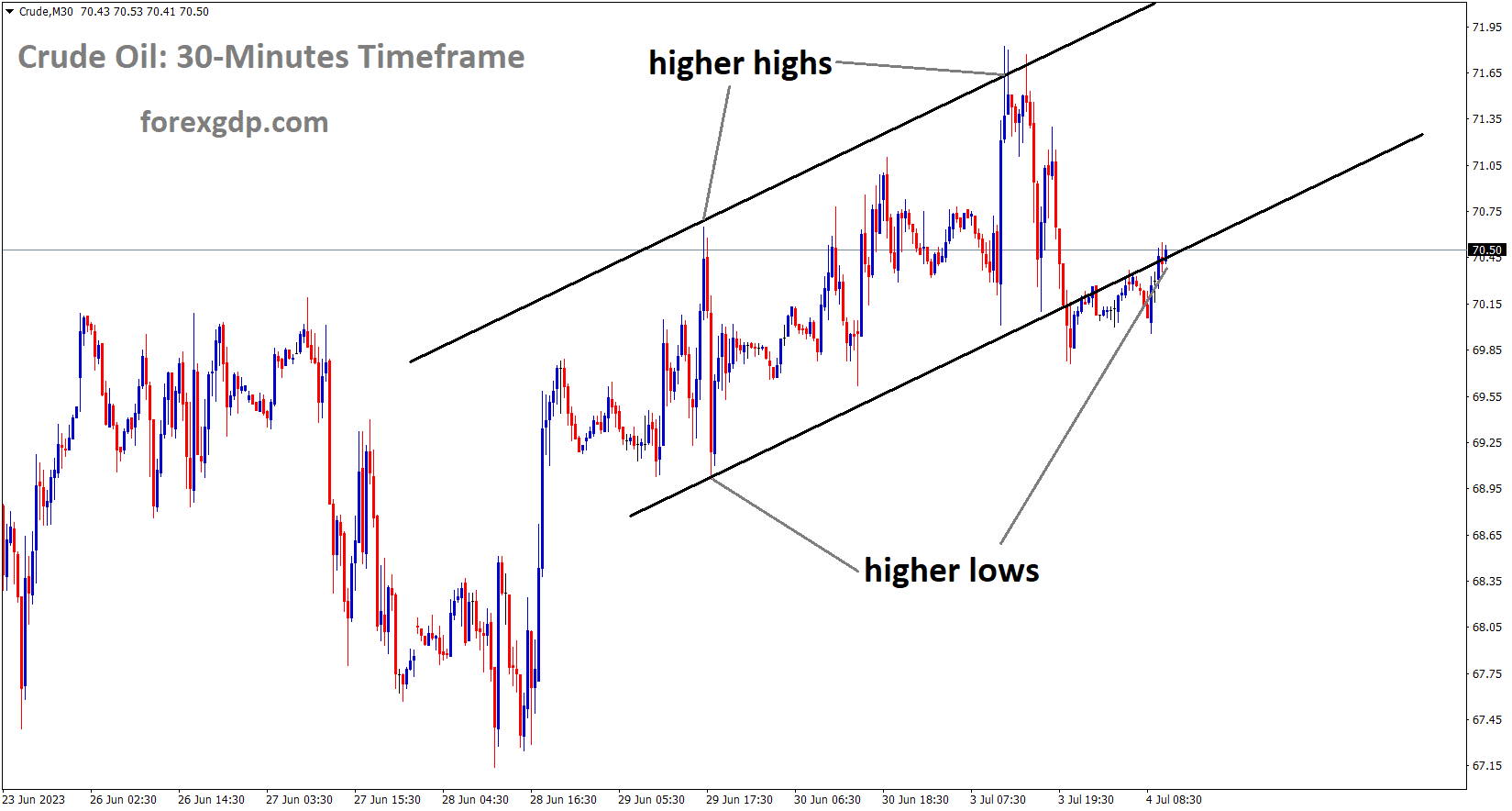 Crude Oil is moving in an Ascending channel and the market has reached the higher low area of the channel