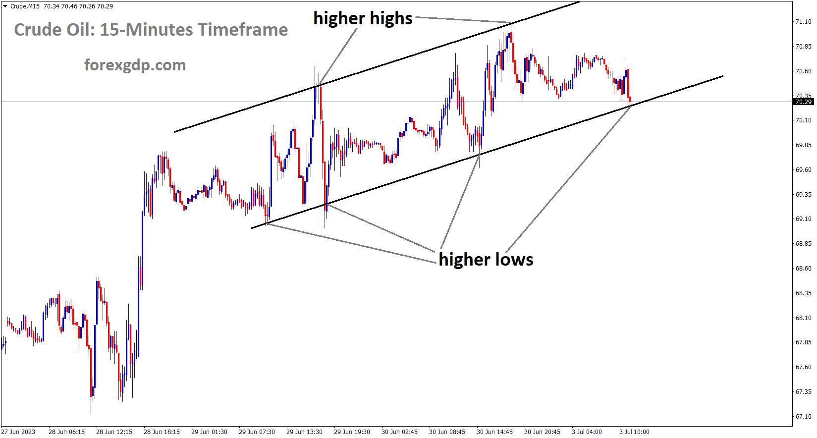 Crude oil Price is moving in an Ascending channel and the market has reached the higher low area of the channel