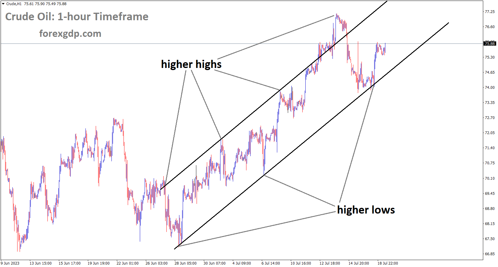 Crude oil Price is moving in an Ascending channel and the market has rebounded from the higher low area of the channel