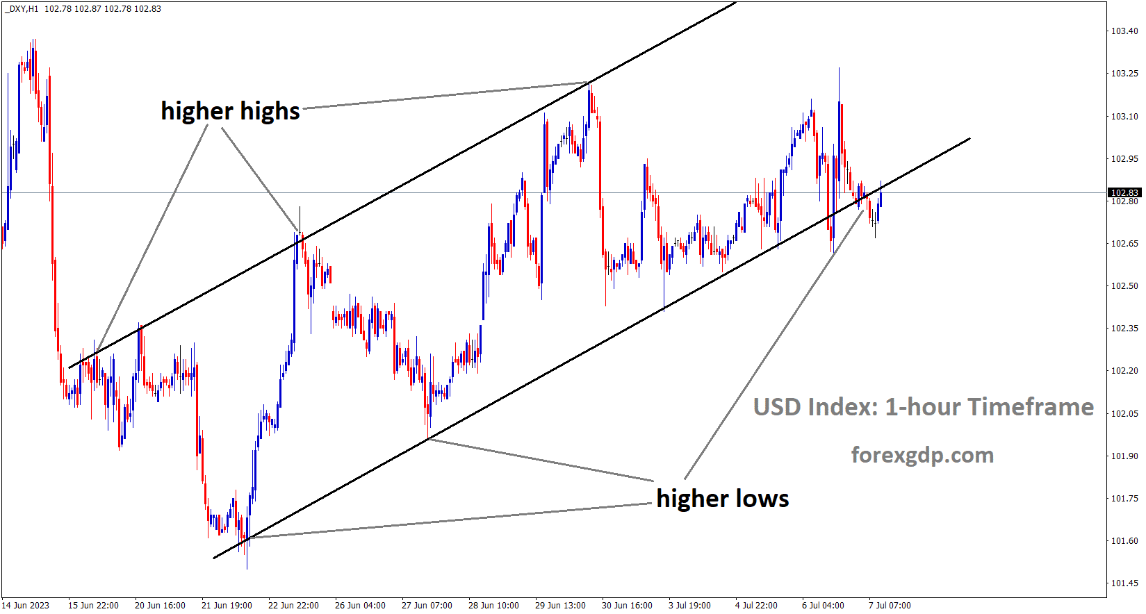 DXY Index is moving in an Ascending channel and the market has reached the higher low area of the channel