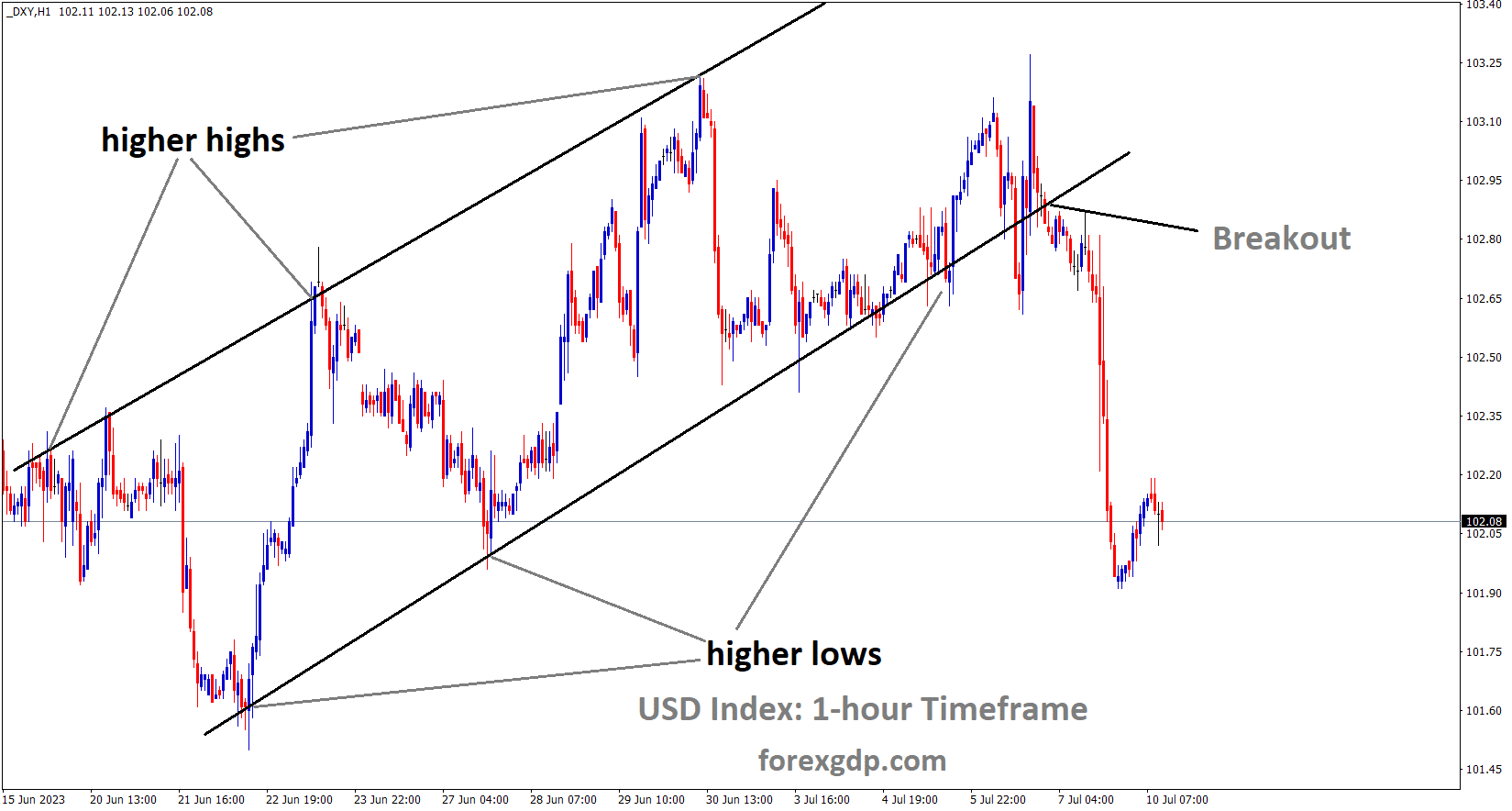 DXY US Dollar index has broken the Ascending channel in downside