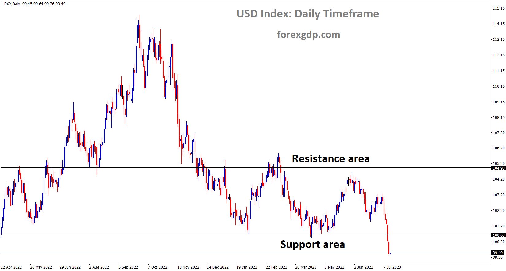 DXY US Dollar index has broken the Box pattern in downside