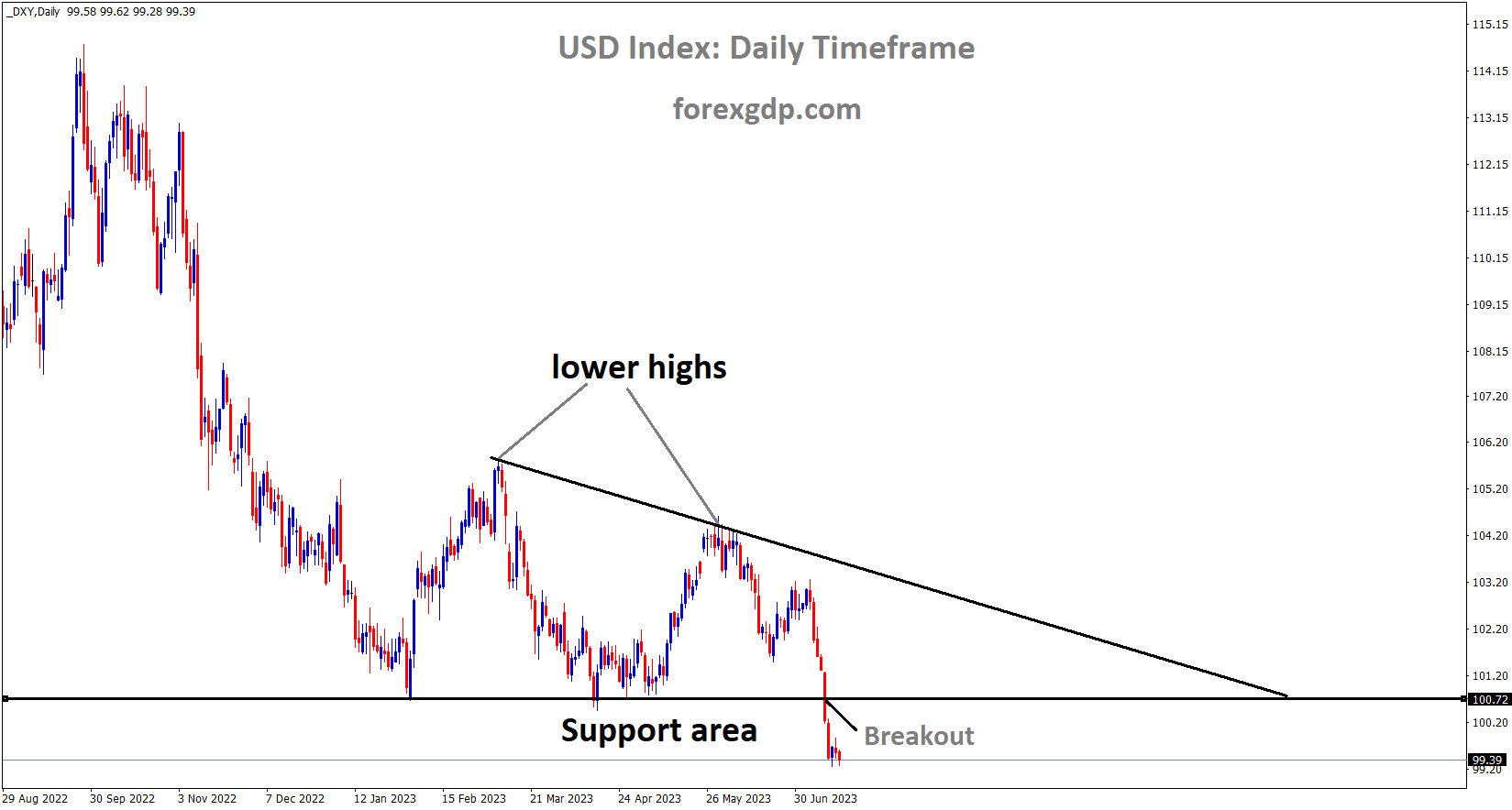DXY US Dollar index has broken the Descending triangle pattern in downside