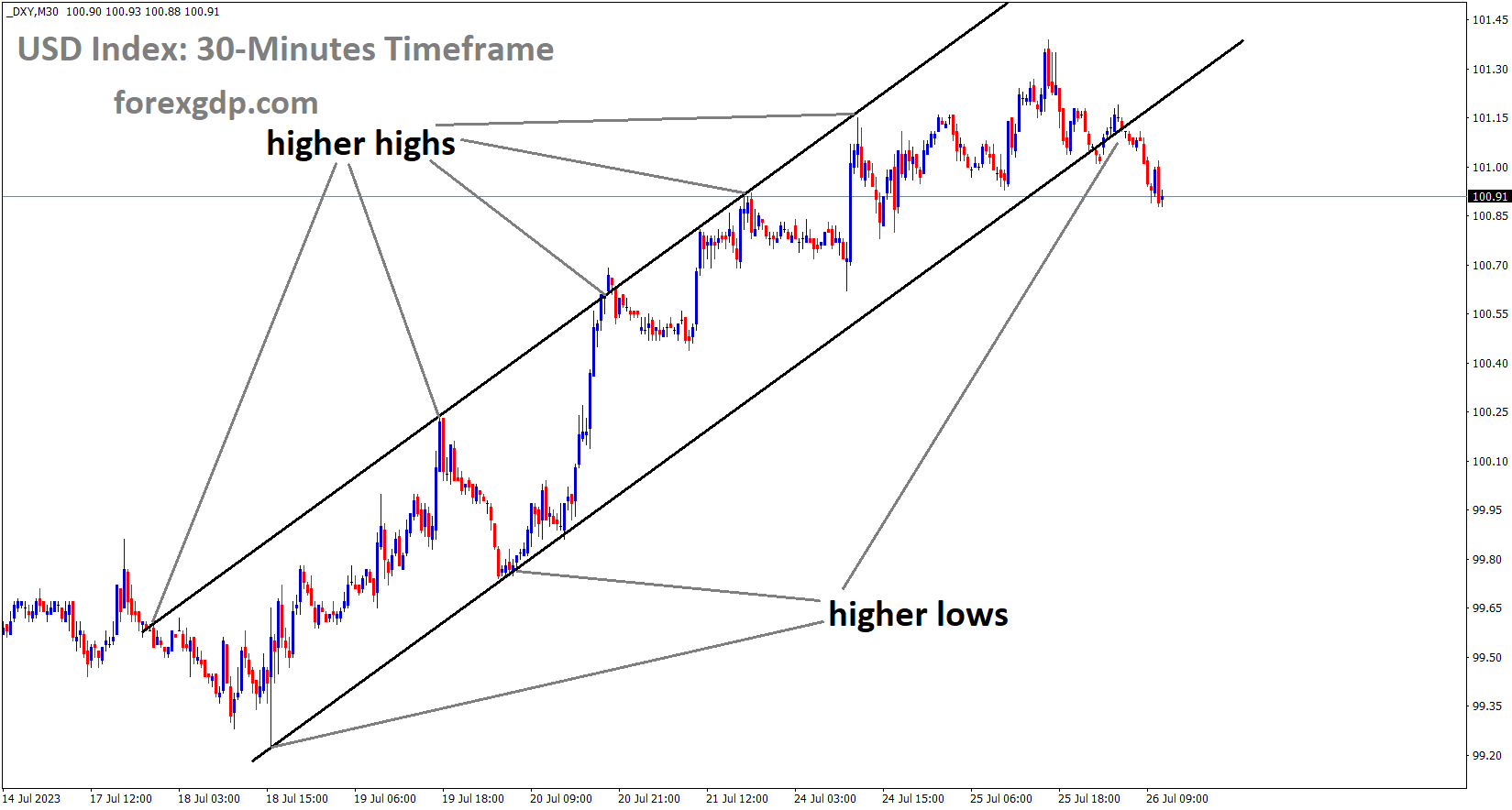 DXY US Dollar index is moving in an Ascending channel and the market has reached the higher low area of the channel