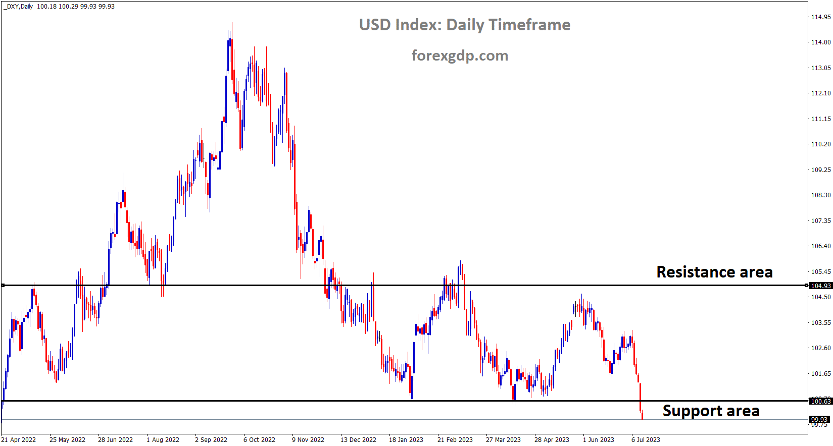 DXY US Dollar index is moving in the Box pattern and the market has reached the horizontal support area of the pattern 1