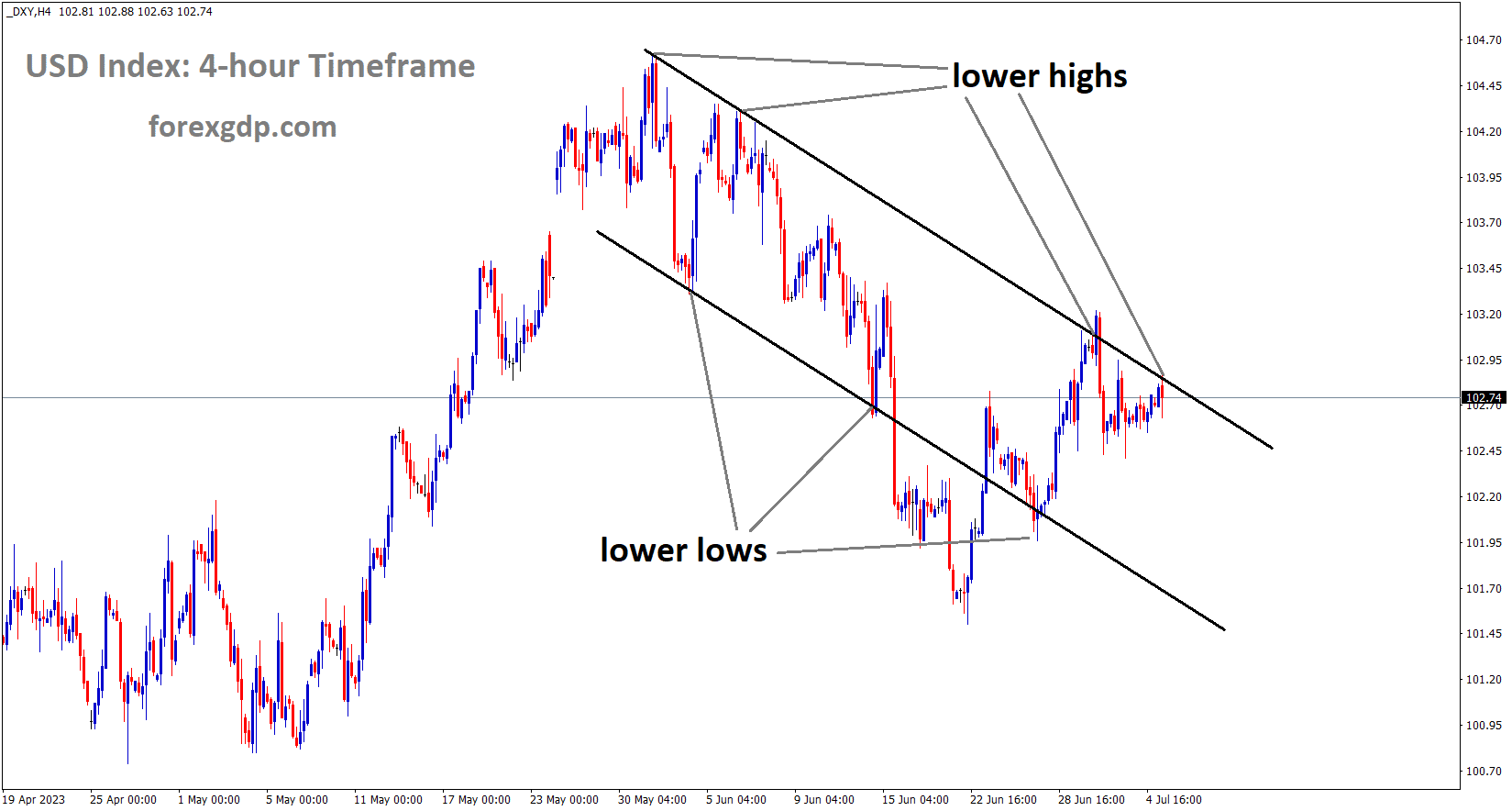 DXY US Dollar index is moving in the Descending channel and the market has reached the lower high area of the channel