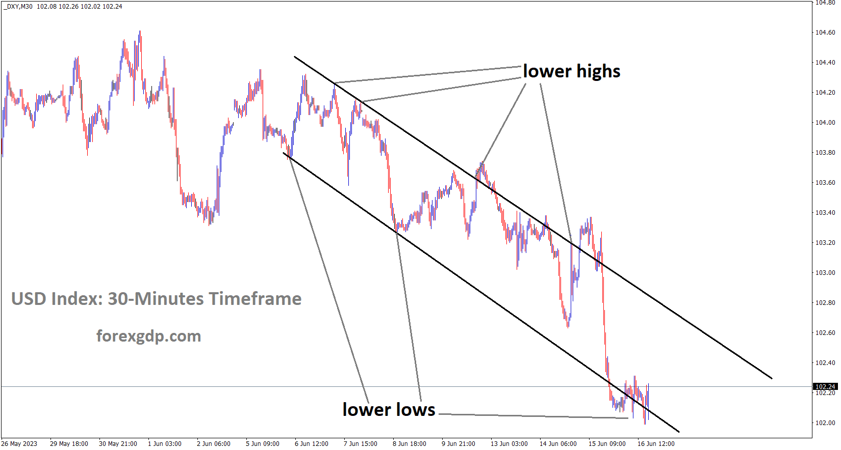 DXY US Dollar index is moving in the Descending channel and the market has reached the lower low area of the channel