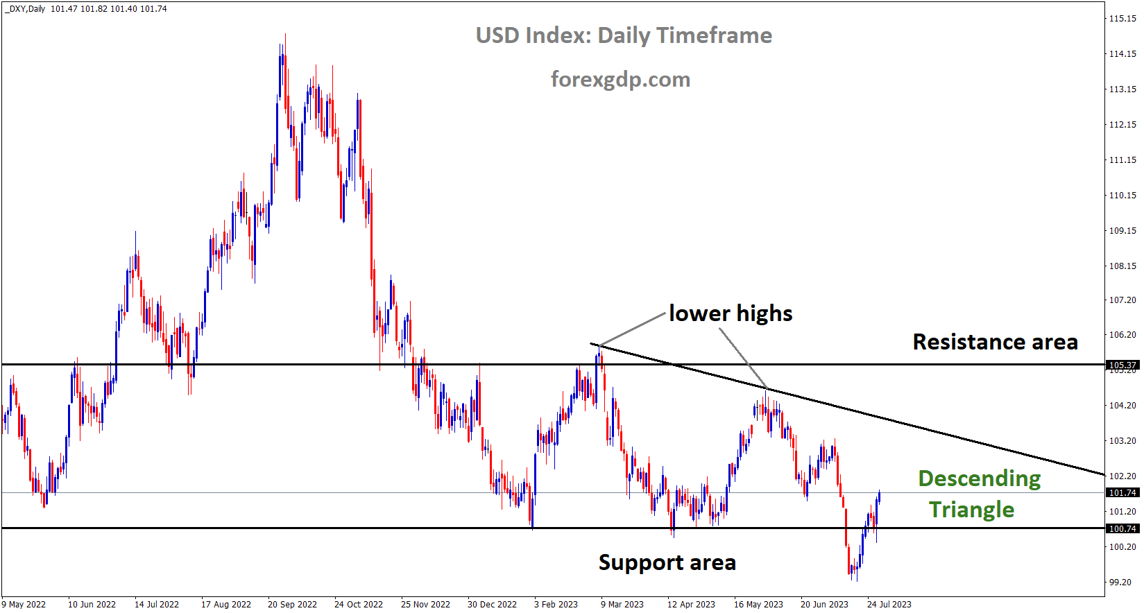 DXY US Dollar index is moving in the Descending triangle pattern and the market has rebounded from the horizontal support area of the pattern