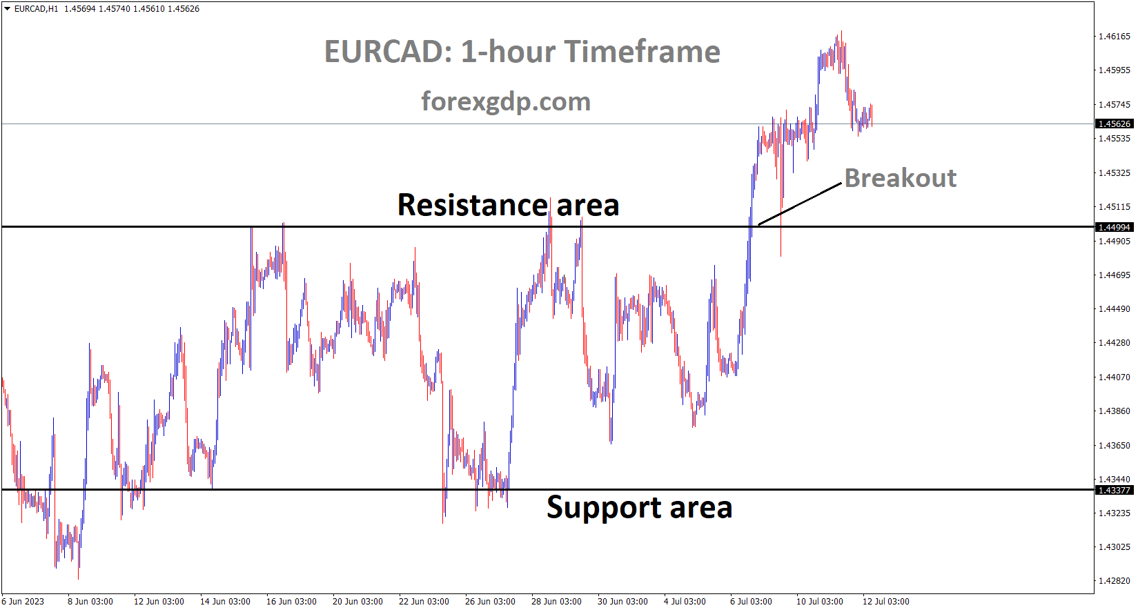 EURCAD H1 TF analysis Market has broken the Box pattern in upside