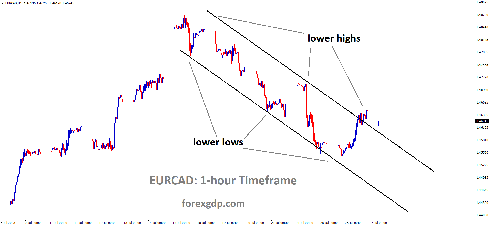 EURCAD H1 TF analysis Market is moving in the Descending channel and the market has reached the lower high area of the channel