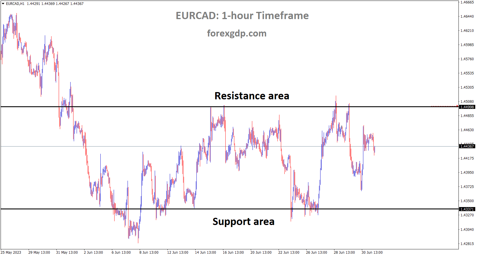 EURCAD is moving in the Box pattern and the market has fallen from the resistance area of the pattern