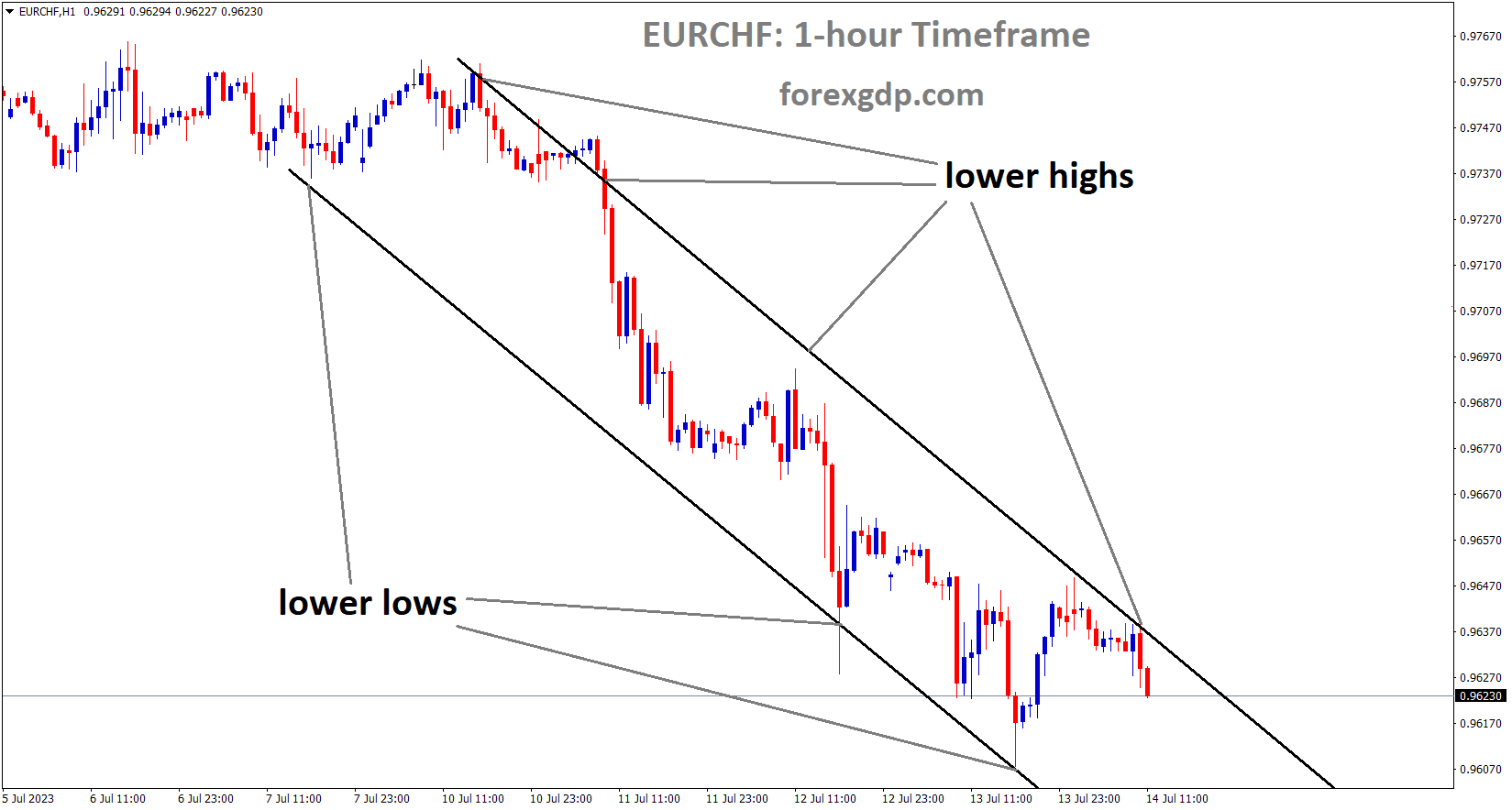 EURCHF is moving in the Descending channel and the market has fallen from the lower high area of the channel 1