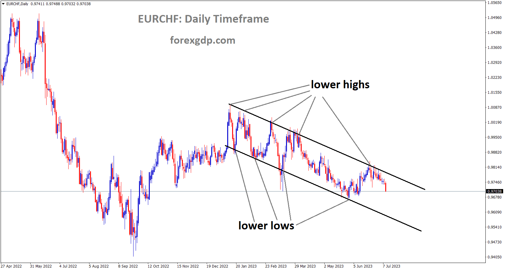 EURCHF is moving in the Descending channel and the market has fallen from the lower high area of the channel