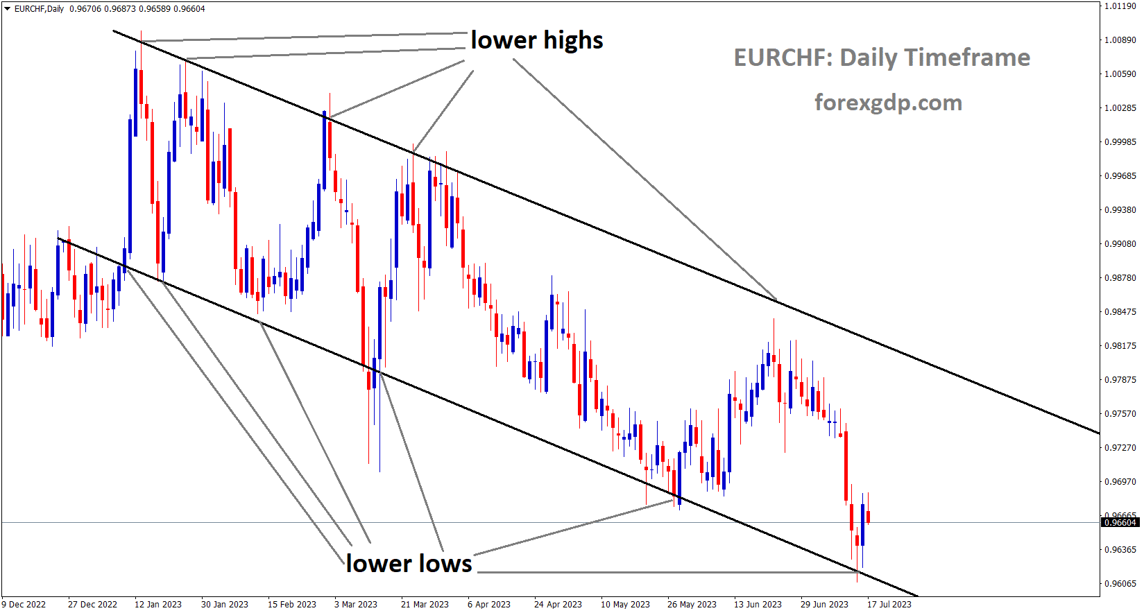 EURCHF is moving in the Descending channel and the market has reached the lower low area of the channel 1