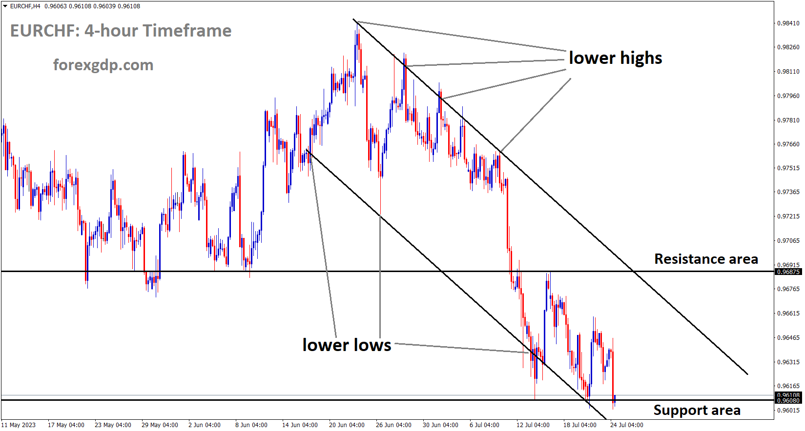EURCHF is moving in the Descending channel and the market has reached the lower low area of the channel 2