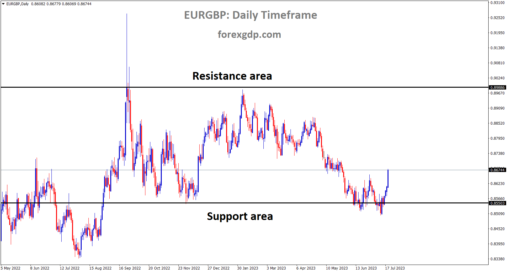 EURGBP is moving in the Box pattern and the market has rebounded from the horizontal support area of the pattern