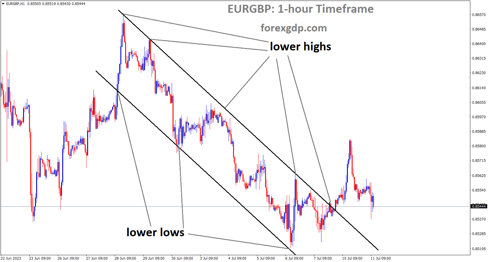 EURGBP is moving in the Descending channel and the market has reached the lower high area of the channel 1