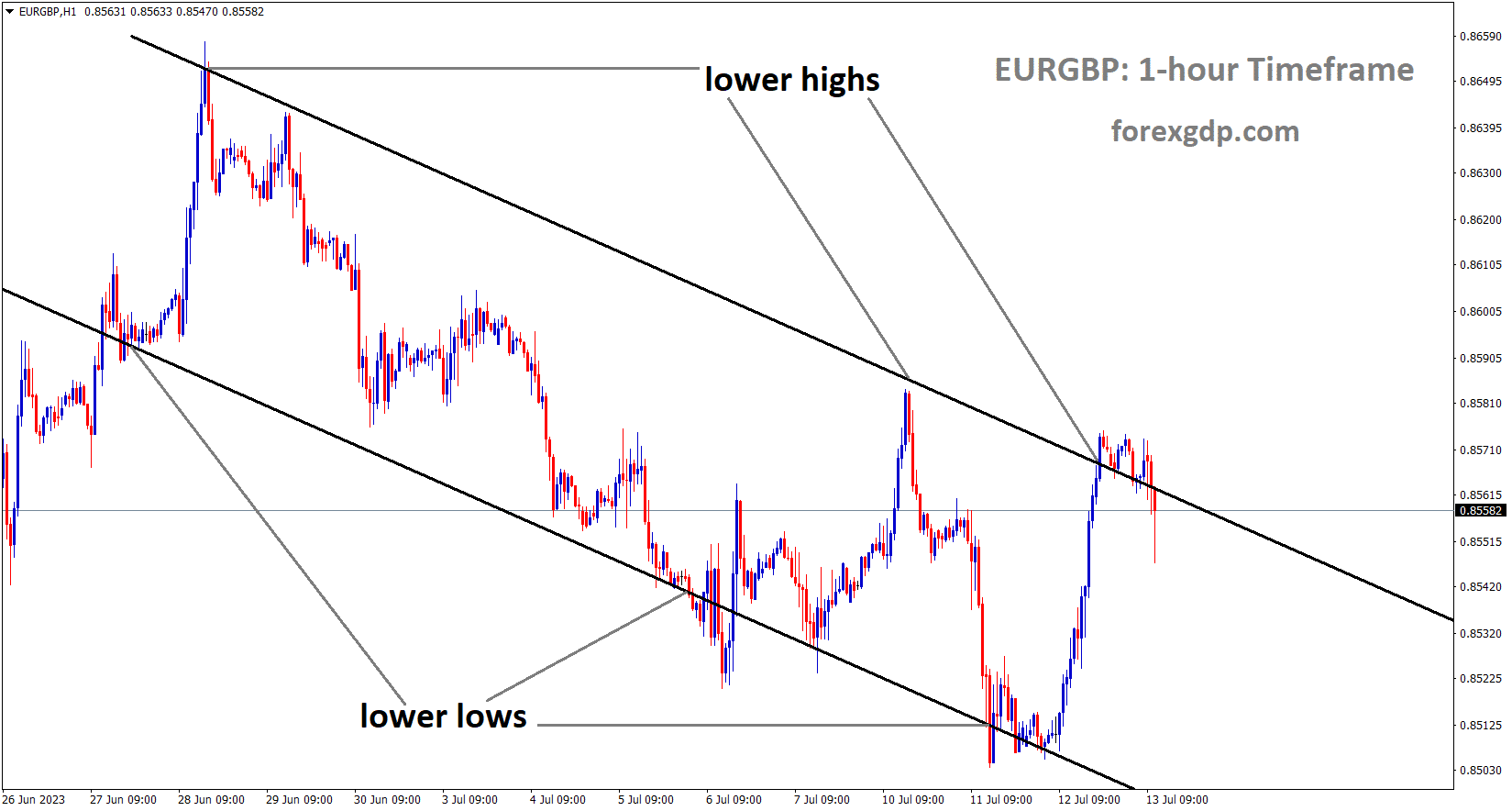 EURGBP is moving in the Descending channel and the market has reached the lower high area of the channel 3
