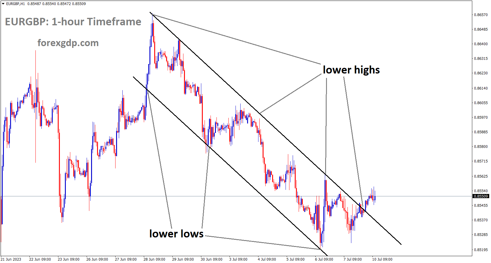 EURGBP is moving in the Descending channel and the market has reached the lower high area of the channel